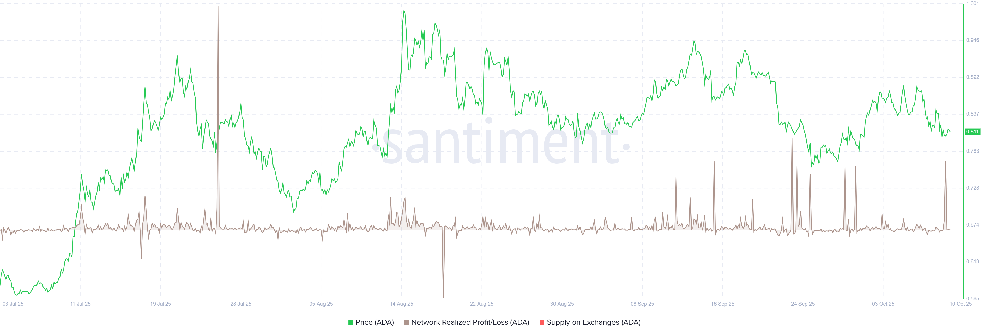 ADA NPL chart. Source: Santiment